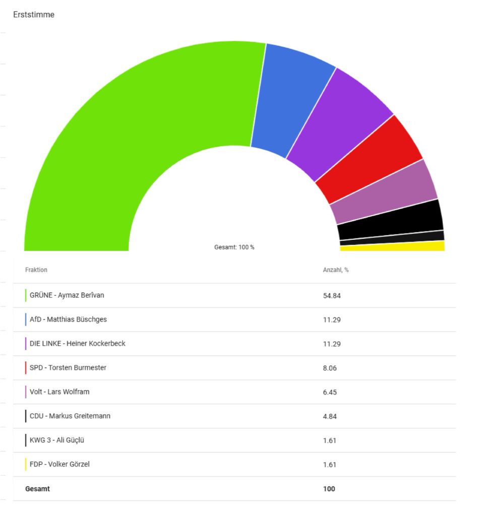 Sitzverteilung Erststimme