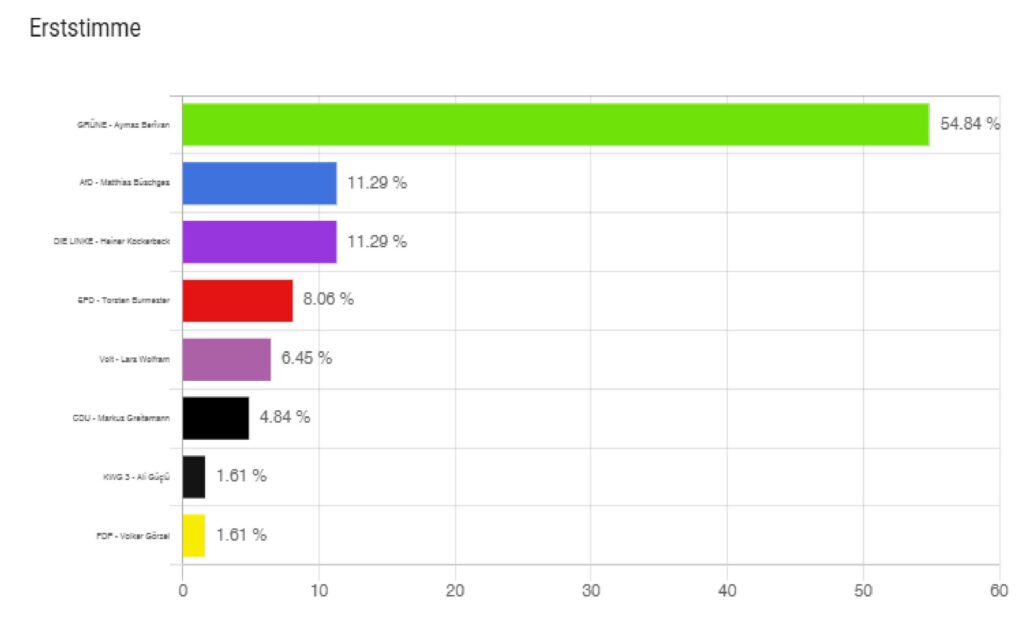 Stimmenauszählung Erststimme