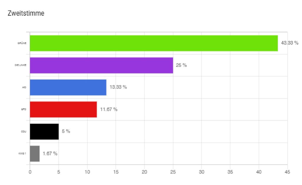 Stimmenauszählung Zweitstimme